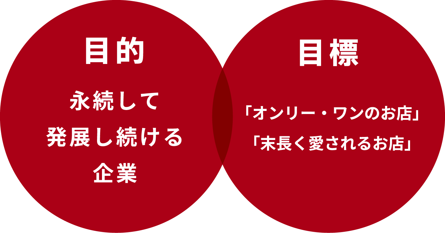 目的 永続して発展し続ける企業 目標「オンリー・ワンのお店」「末永く愛されるお店」